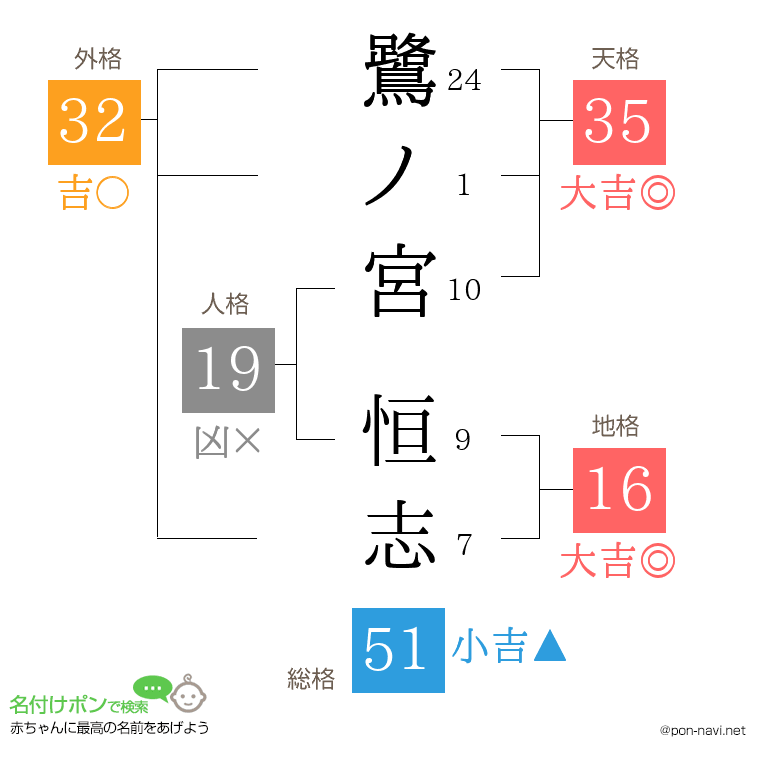 鷺ノ宮 恒志さんの姓名判断結果
