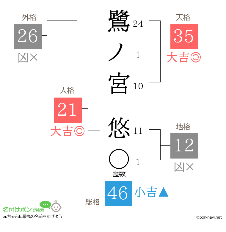 鷺ノ宮 悠さんの姓名判断結果