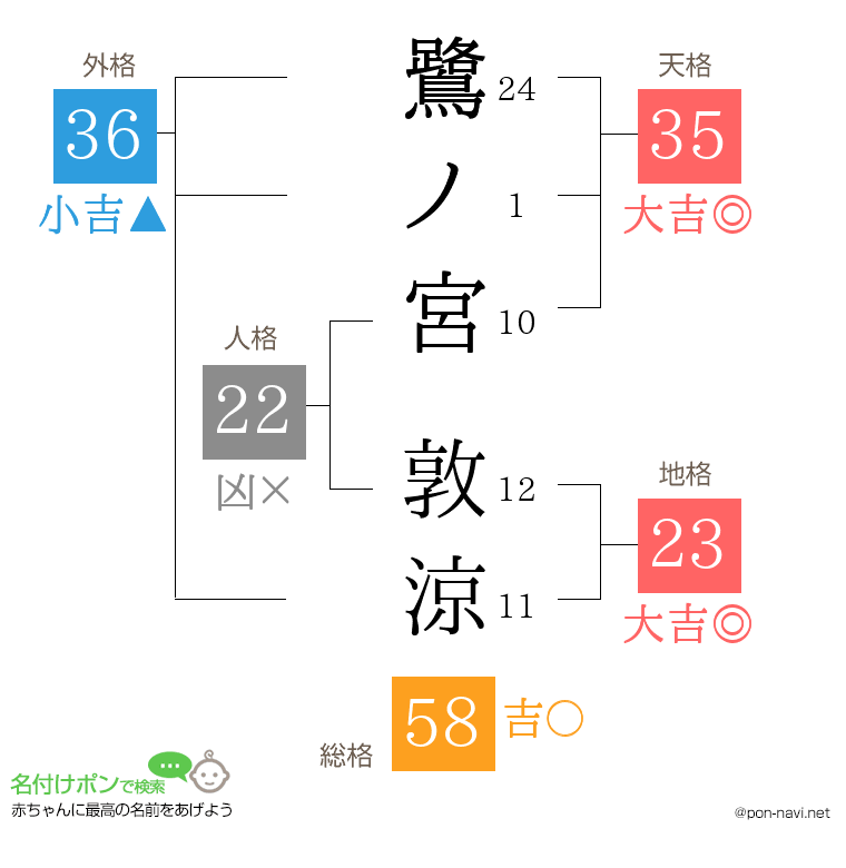 鷺ノ宮 敦涼さんの姓名判断結果
