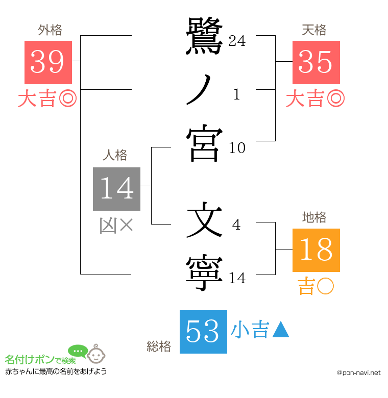 鷺ノ宮 文寧さんの姓名判断結果