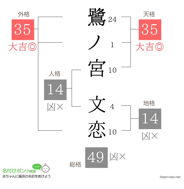 鷺ノ宮 文恋さんの姓名判断結果