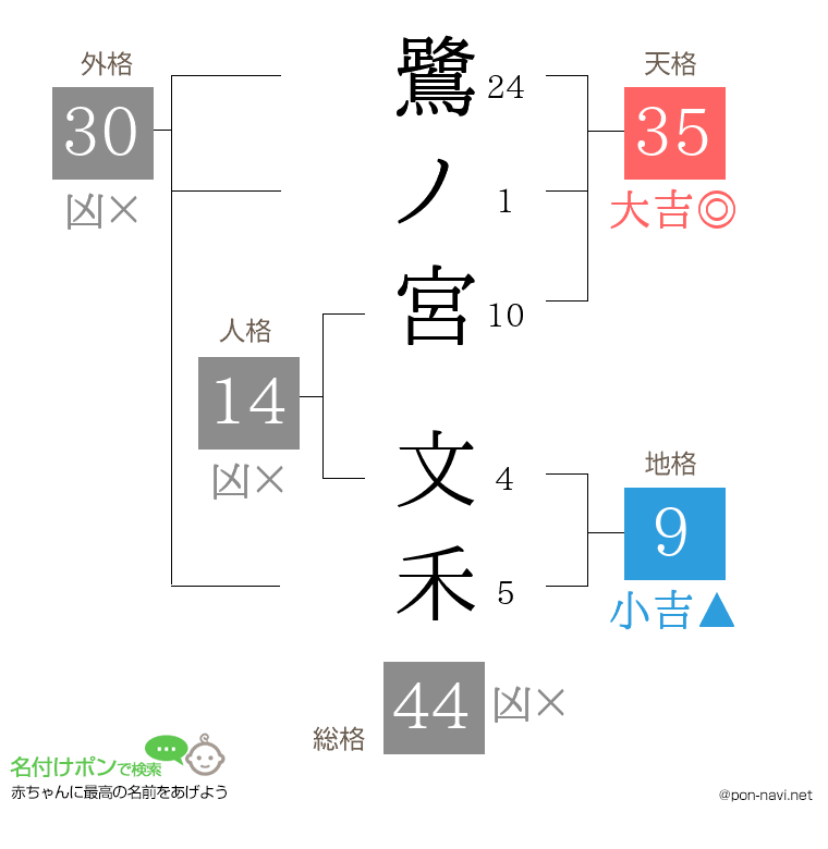 鷺ノ宮 文禾さんの姓名判断結果