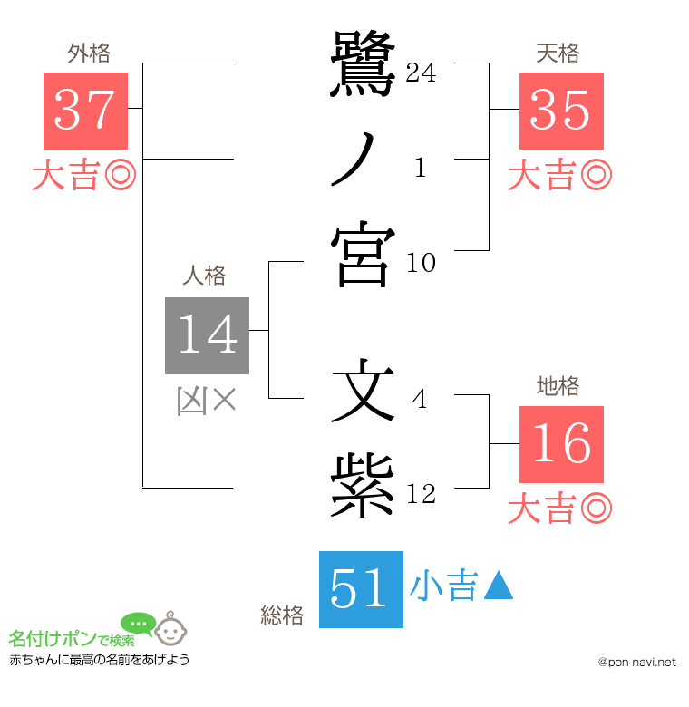 鷺ノ宮 文紫さんの姓名判断結果