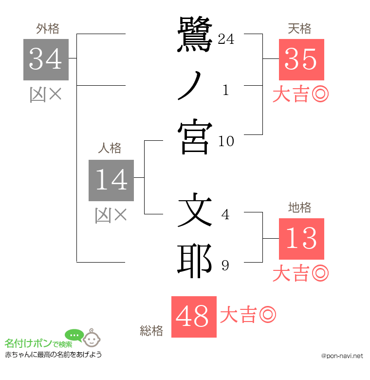 鷺ノ宮 文耶さんの姓名判断結果