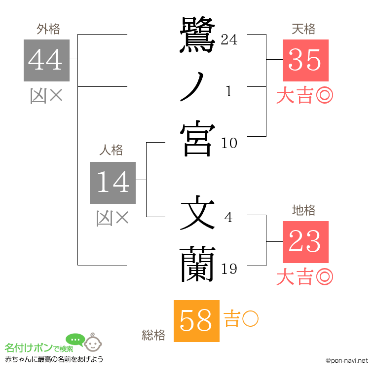 鷺ノ宮 文蘭さんの姓名判断結果