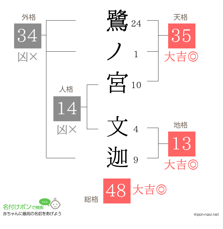 鷺ノ宮 文迦さんの姓名判断結果