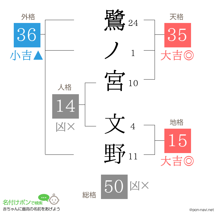 鷺ノ宮 文野さんの姓名判断結果