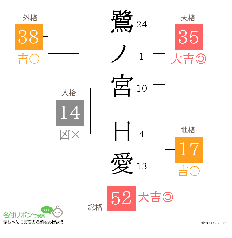 鷺ノ宮 日愛さんの姓名判断結果