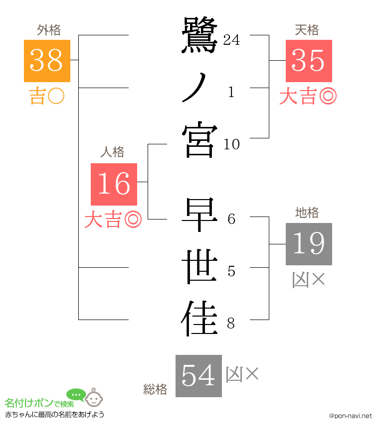 鷺ノ宮 早世佳さんの姓名判断結果