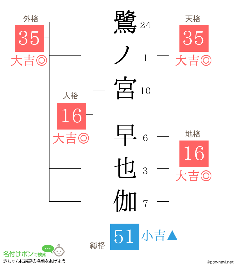鷺ノ宮 早也伽さんの姓名判断結果