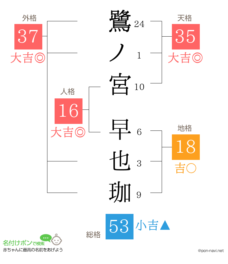 鷺ノ宮 早也珈さんの姓名判断結果