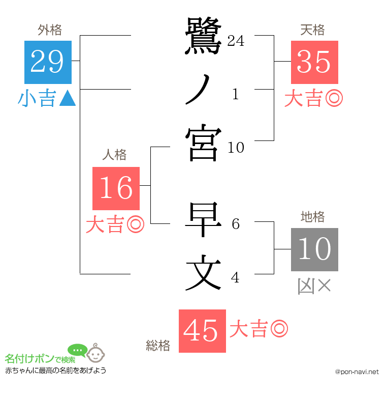 鷺ノ宮 早文さんの姓名判断結果