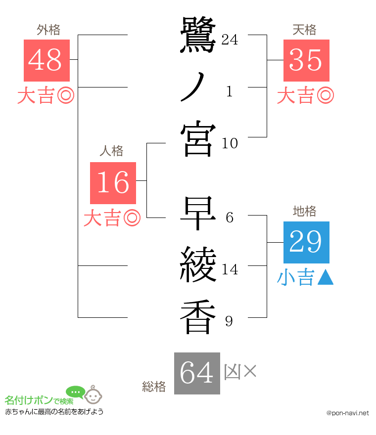 鷺ノ宮 早綾香さんの姓名判断結果