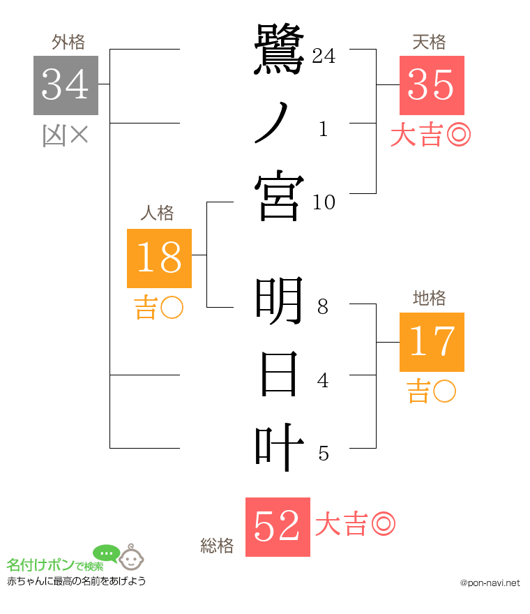鷺ノ宮 明日叶さんの姓名判断結果