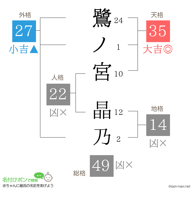 鷺ノ宮 晶乃さんの姓名判断結果