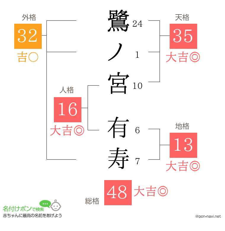 鷺ノ宮 有寿さんの姓名判断結果
