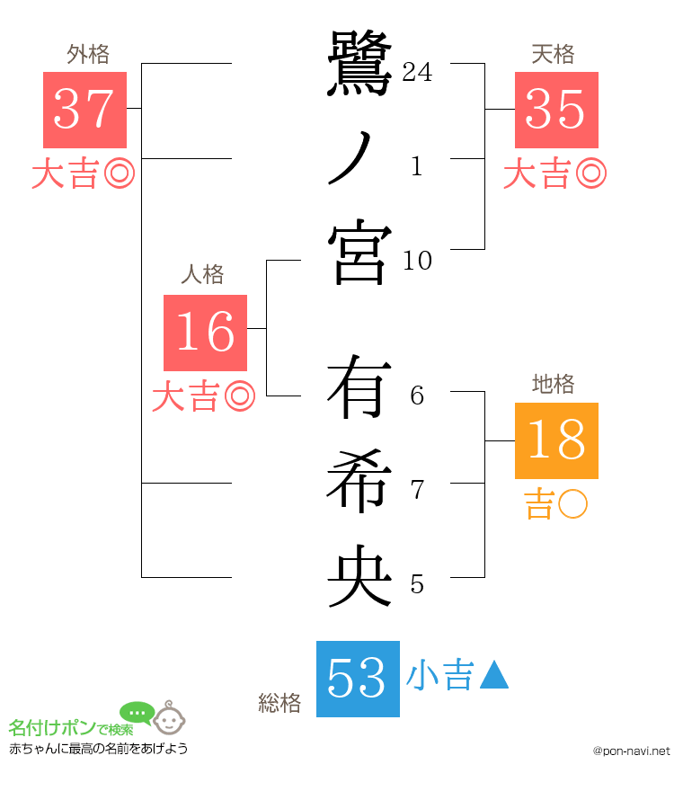 鷺ノ宮 有希央さんの姓名判断結果