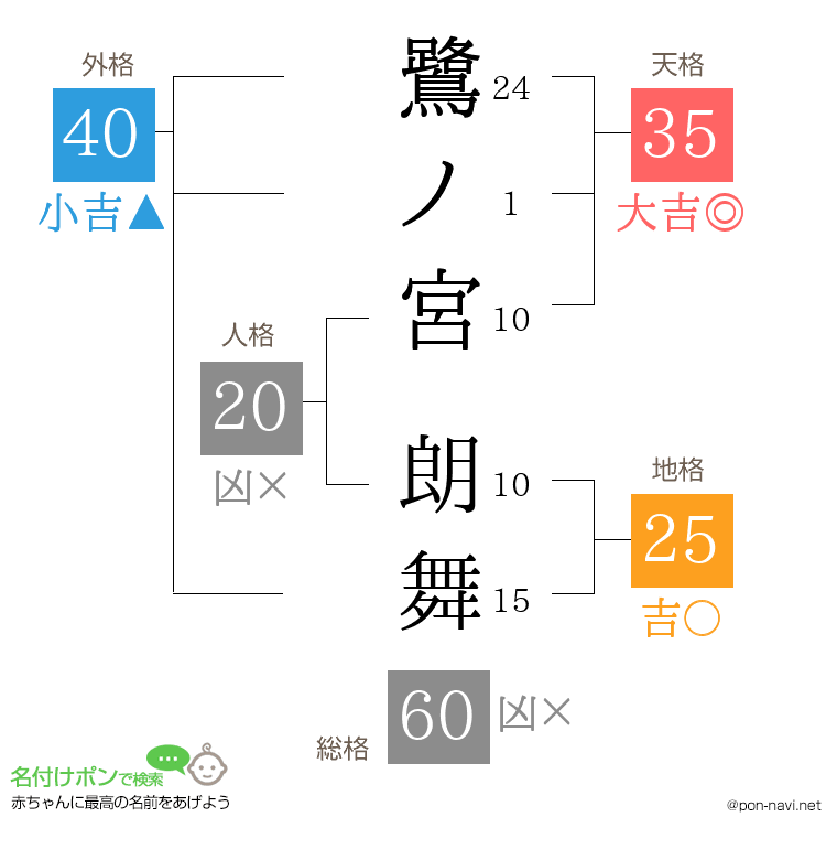 鷺ノ宮 朗舞さんの姓名判断結果