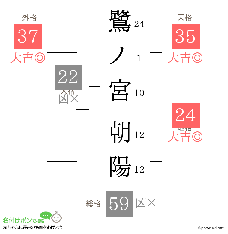 鷺ノ宮 朝陽さんの姓名判断結果