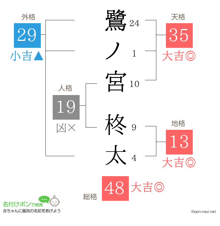 鷺ノ宮 柊太さんの姓名判断結果