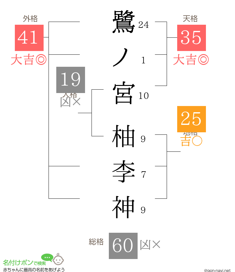 鷺ノ宮 柚李神さんの姓名判断結果