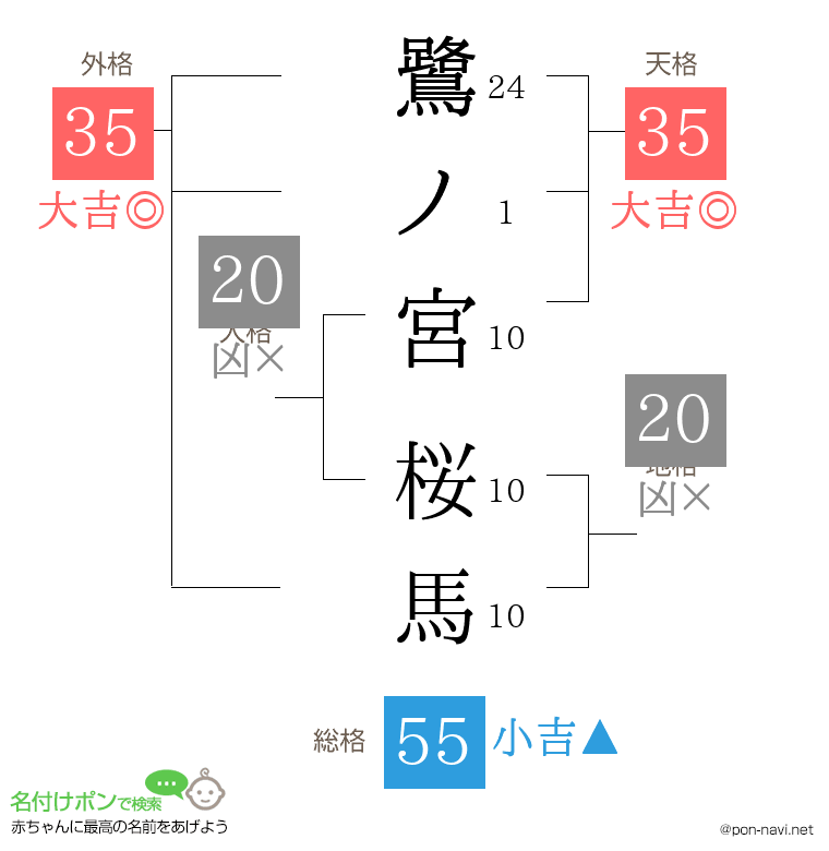 鷺ノ宮 桜馬さんの姓名判断結果