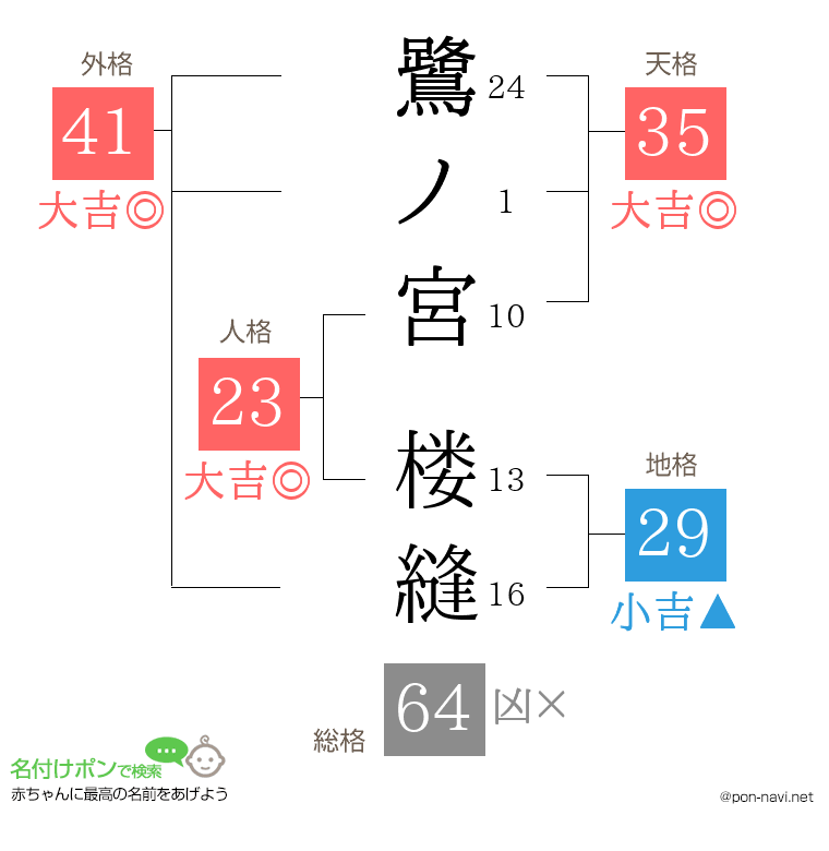 鷺ノ宮 楼縫さんの姓名判断結果