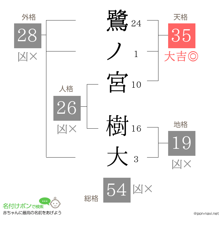 鷺ノ宮 樹大さんの姓名判断結果