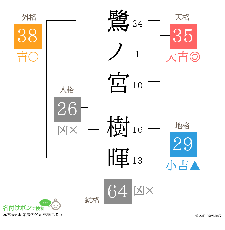 鷺ノ宮 樹暉さんの姓名判断結果