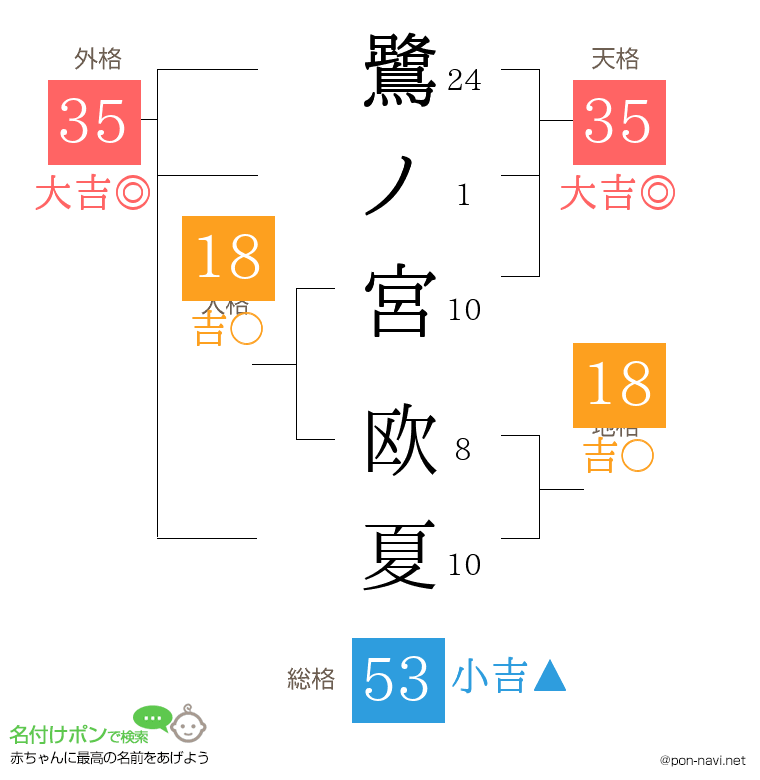 鷺ノ宮 欧夏さんの姓名判断結果