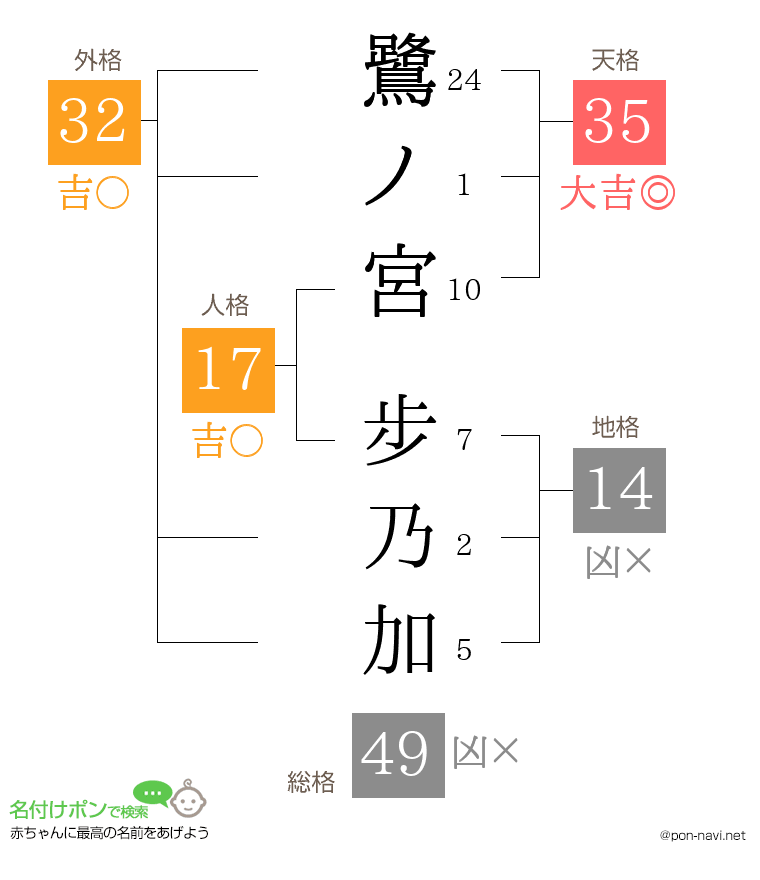 鷺ノ宮 步乃加さんの姓名判断結果