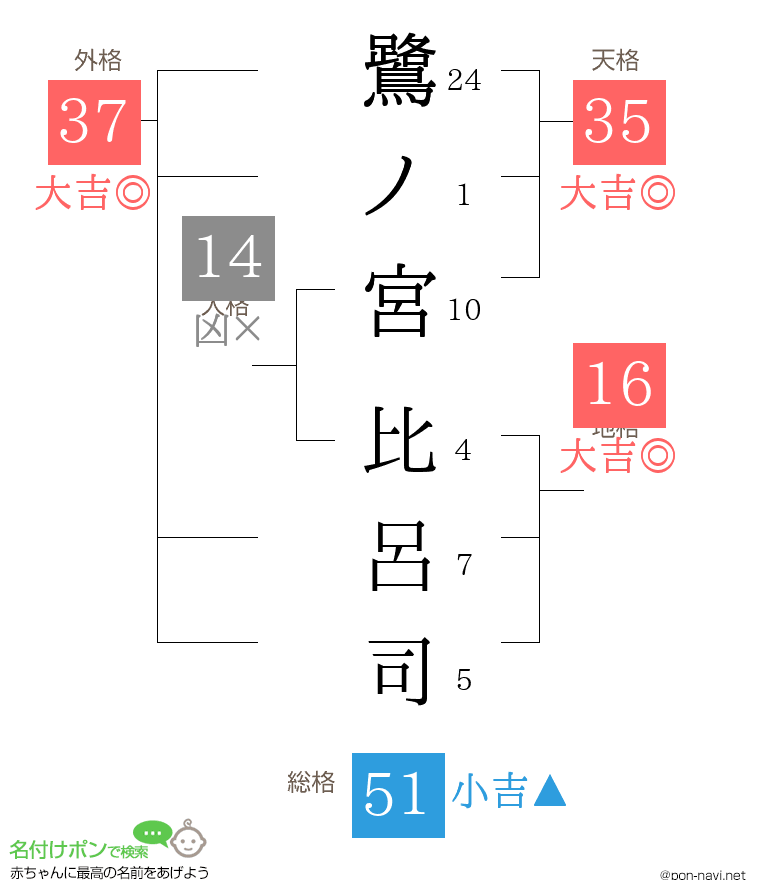鷺ノ宮 比呂司さんの姓名判断結果