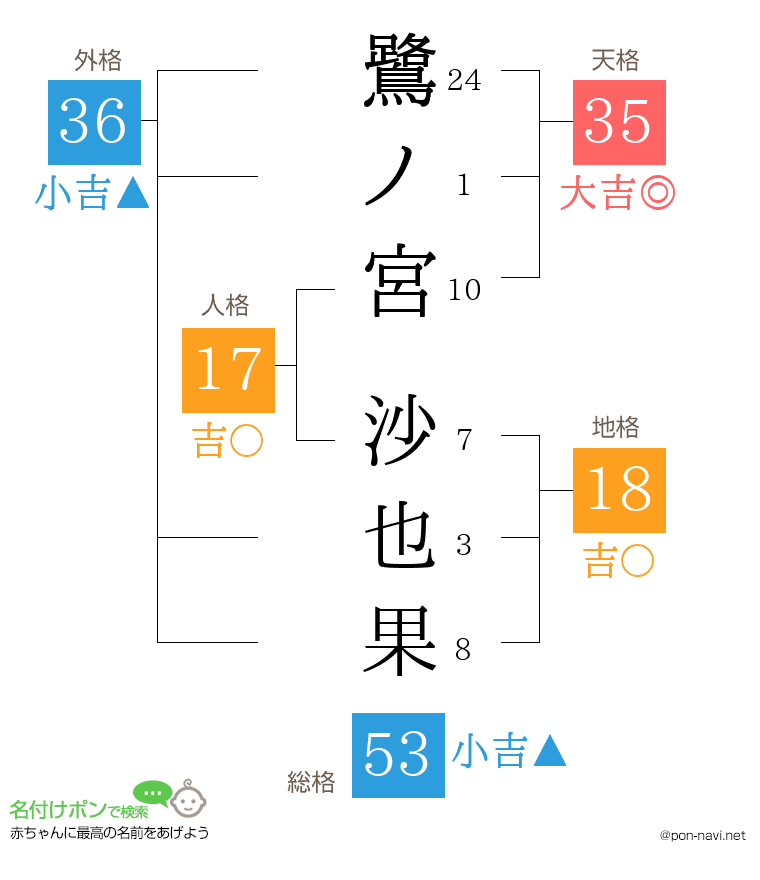 鷺ノ宮 沙也果さんの姓名判断結果