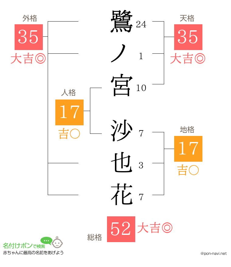 鷺ノ宮 沙也花さんの姓名判断結果