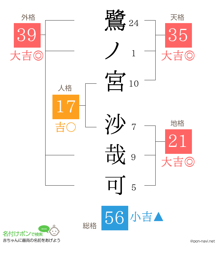 鷺ノ宮 沙哉可さんの姓名判断結果