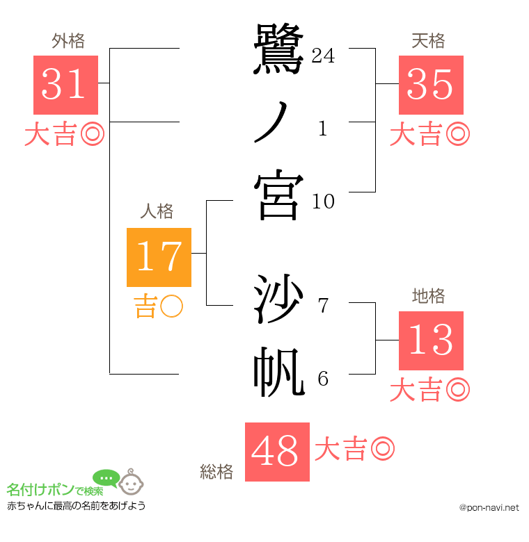 鷺ノ宮 沙帆さんの姓名判断結果