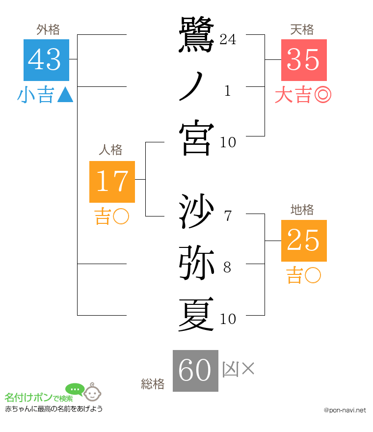 鷺ノ宮 沙弥夏さんの姓名判断結果