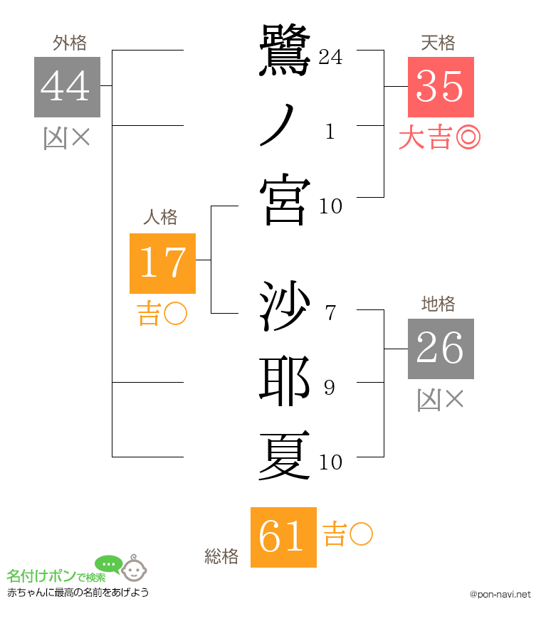 鷺ノ宮 沙耶夏さんの姓名判断結果
