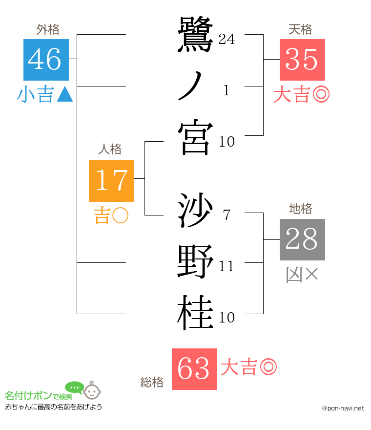 鷺ノ宮 沙野桂さんの姓名判断結果