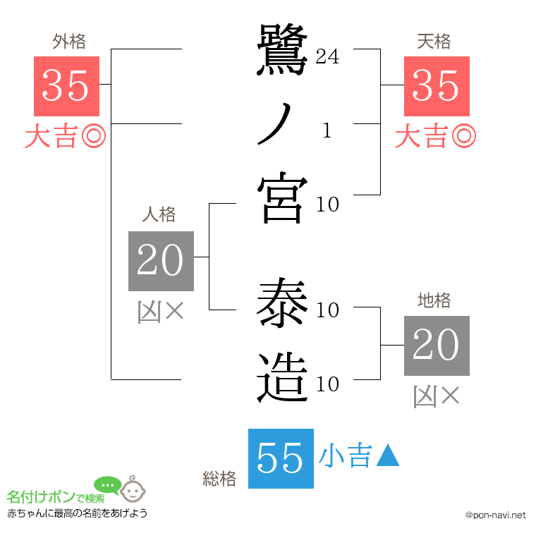 鷺ノ宮 泰造さんの姓名判断結果