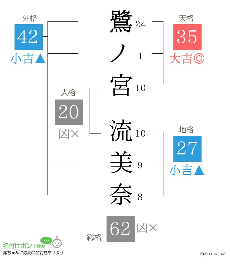鷺ノ宮 流美奈さんの姓名判断結果