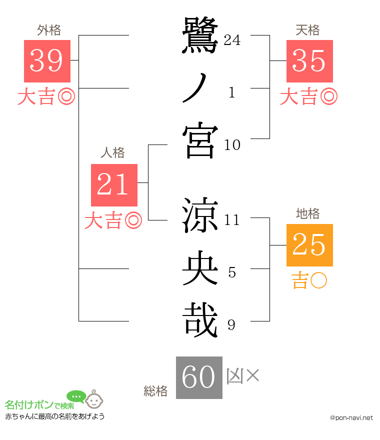 鷺ノ宮 涼央哉さんの姓名判断結果