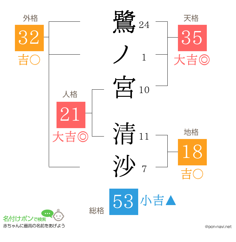 鷺ノ宮 清沙さんの姓名判断結果