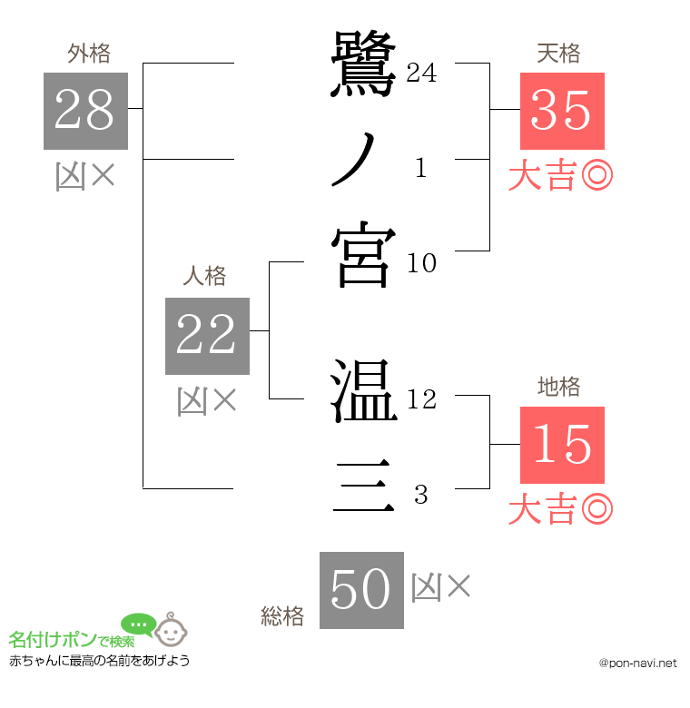 鷺ノ宮 温三さんの姓名判断結果
