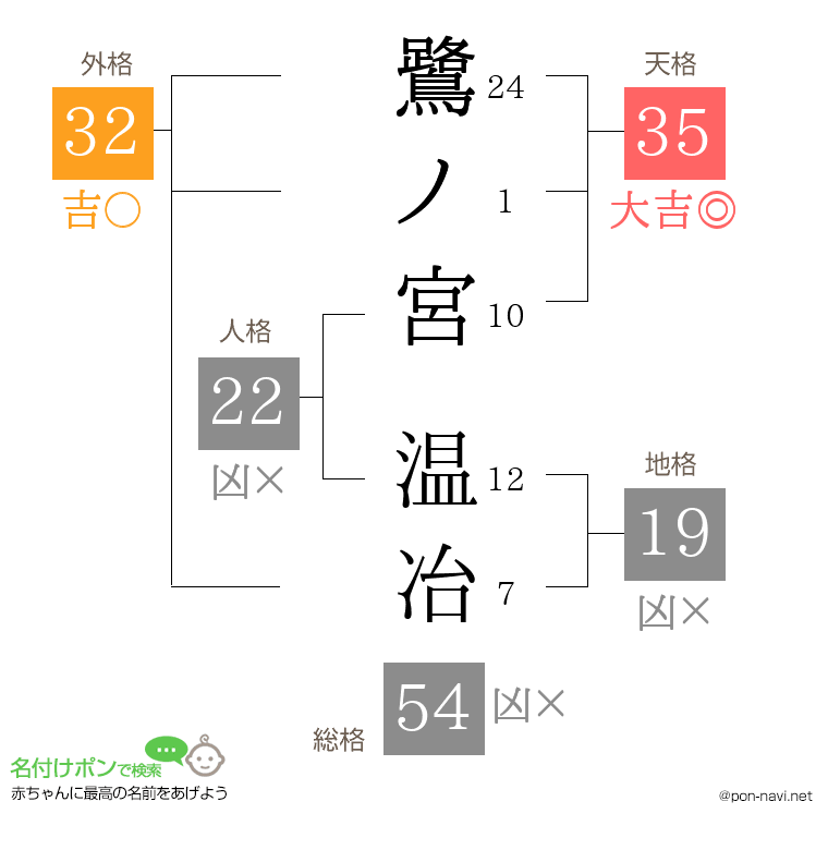 鷺ノ宮 温冶さんの姓名判断結果