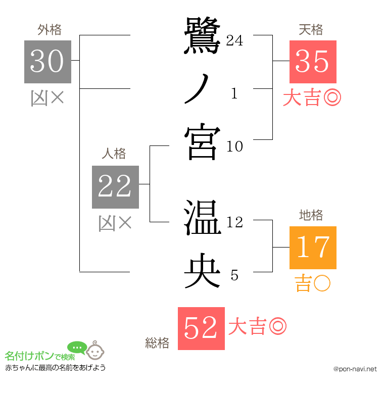 鷺ノ宮 温央さんの姓名判断結果
