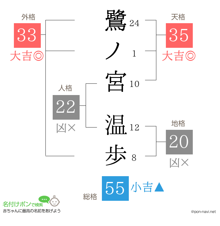 鷺ノ宮 温歩さんの姓名判断結果