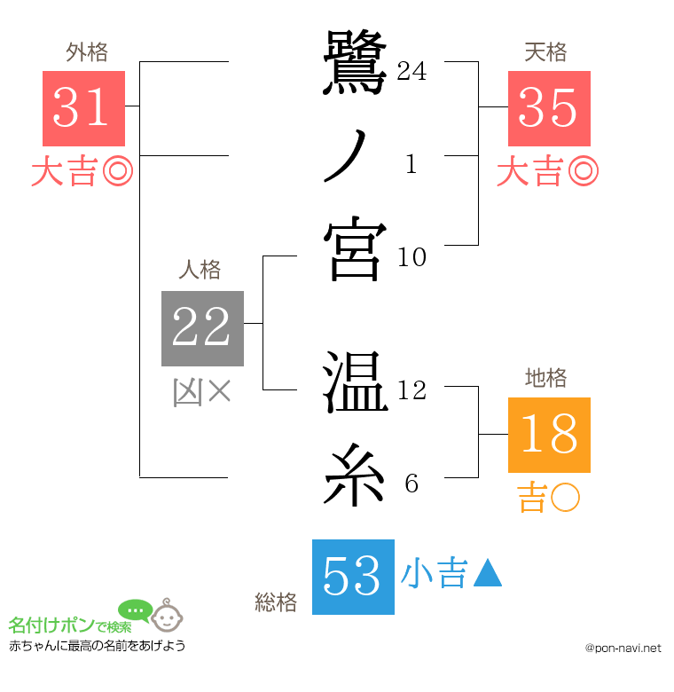 鷺ノ宮 温糸さんの姓名判断結果