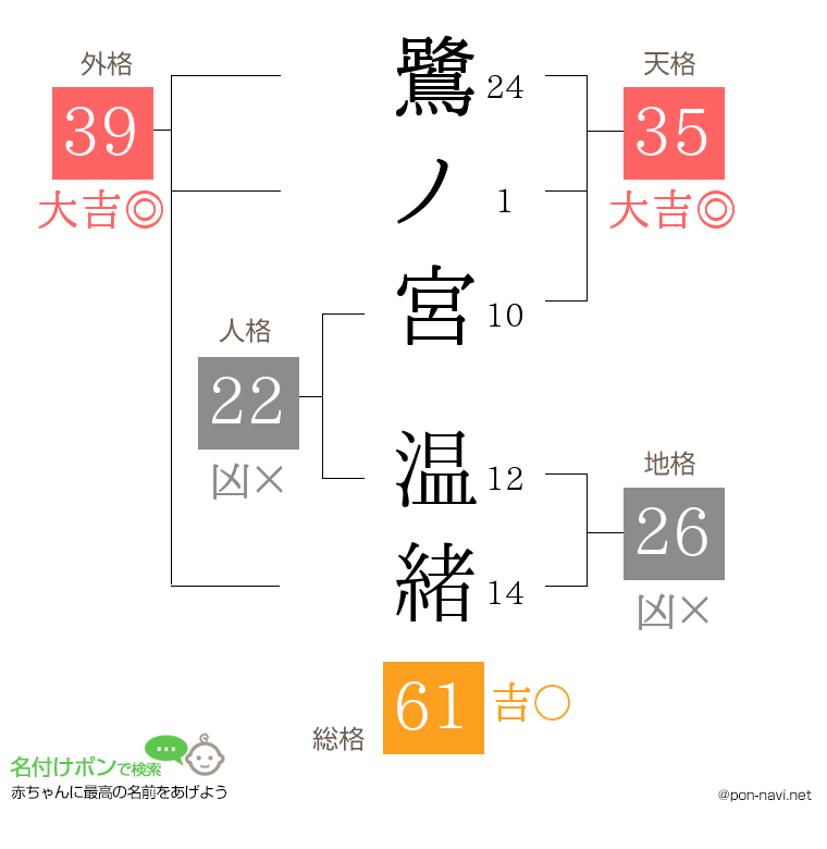 鷺ノ宮 温緒さんの姓名判断結果