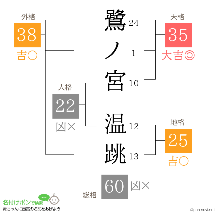 鷺ノ宮 温跳さんの姓名判断結果
